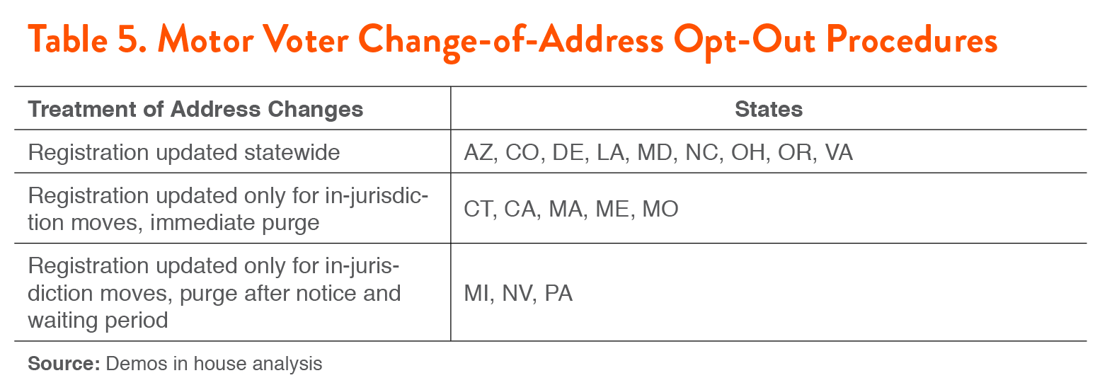 Driving the Vote Are States Complying with the Motor Voter